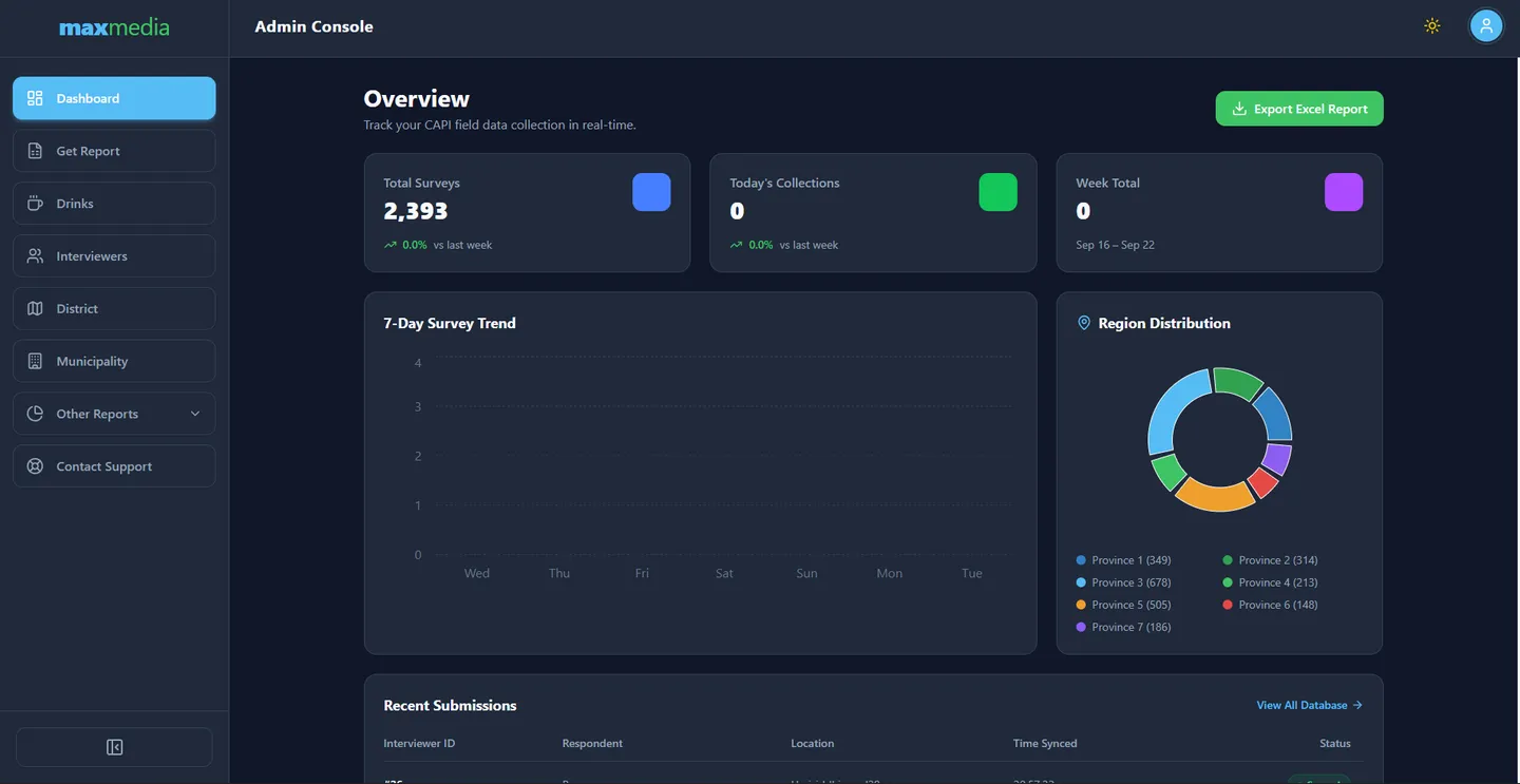 Max Media admin dashboard overview with survey totals, a weekly trend chart and region distribution