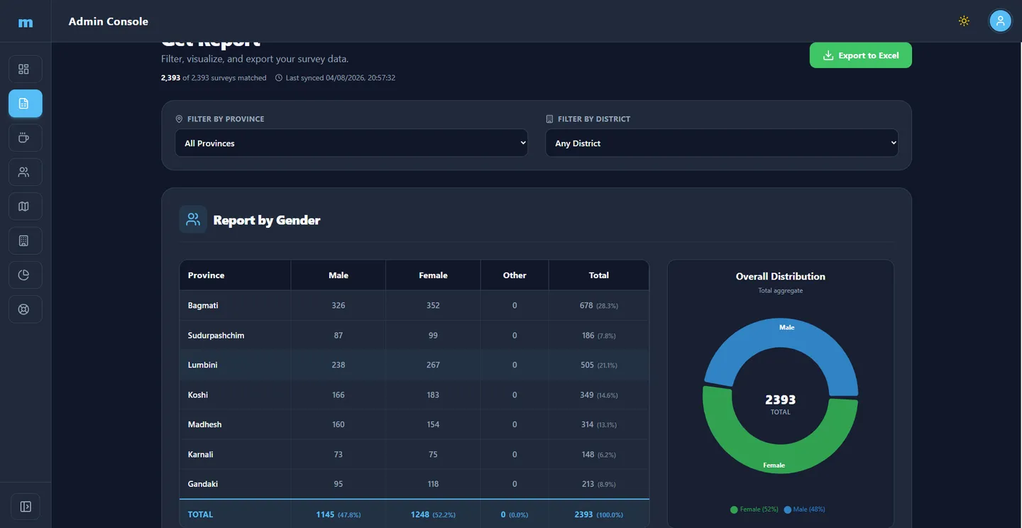 Max Media admin dashboard report screen with province and district filters and a gender breakdown table